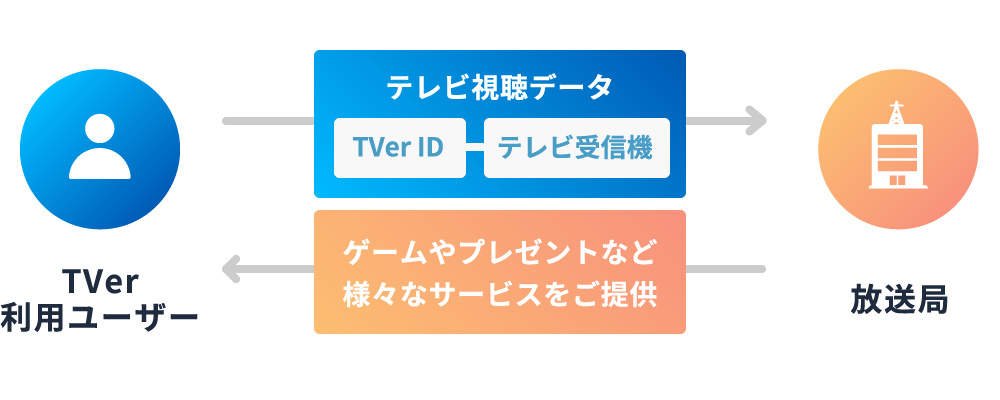 説明図。TVerリンク使用時に利用ユーザーのテレビ視聴データを放送局に提供し、それを元に放送局がゲームやプレゼントといったサービスを提供する。